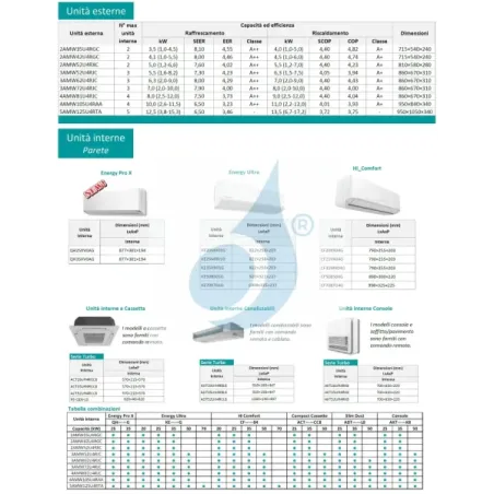 Hisense Penta Split 9+9+9+9+18 60x60 5AMW125U4RTA