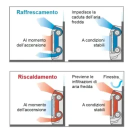 Klimaanlage Fujitsu Trio Split 9+12+12 Fußboden KV AOEG24KBCA3 2