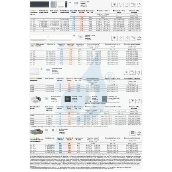 Klimageräte Panasonic Duo Split  Console WiFi 9000+12000 Btu mit externer Einheit 15000 Btu CU-2Z41CBE Wärmepumpe mit Inverterte